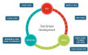 Category for Test Driven Development (TDD)